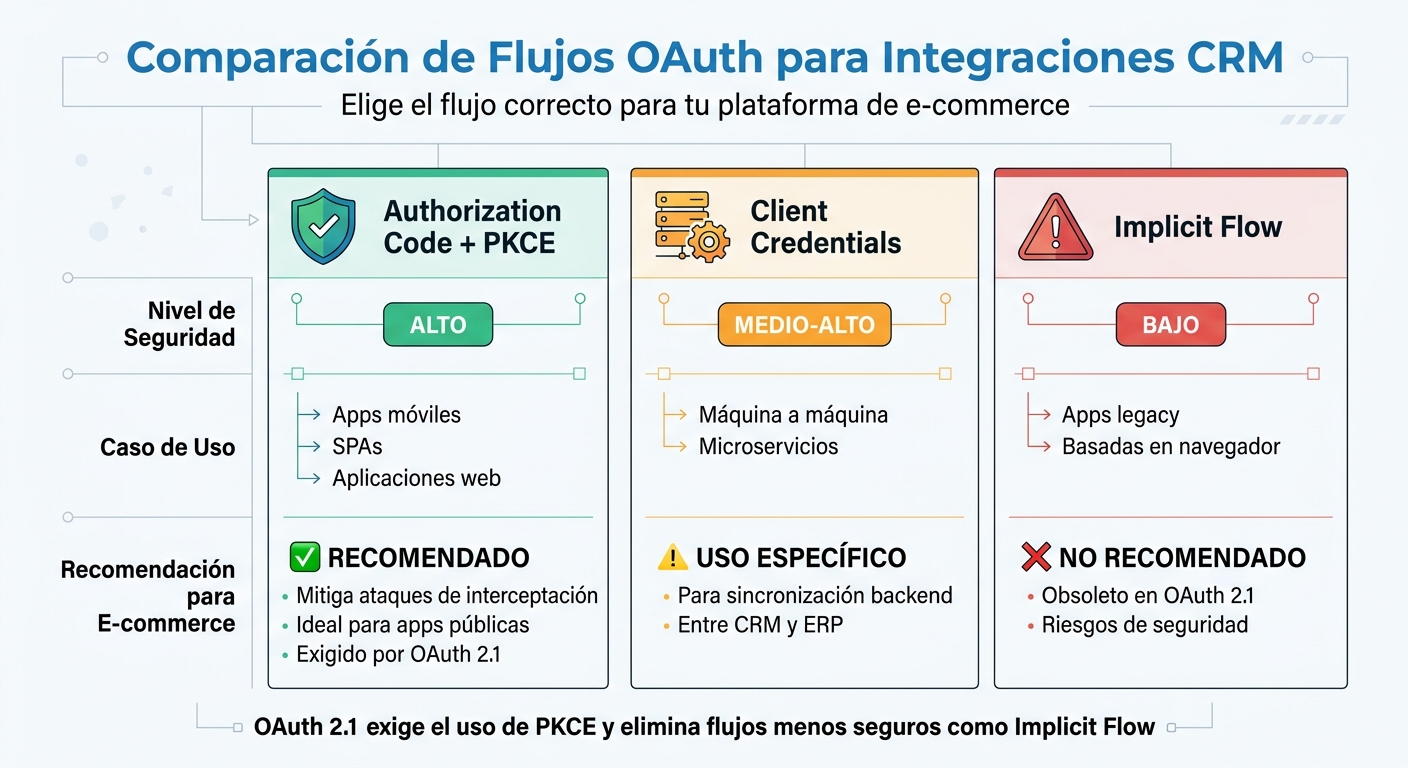 Comparación de flujos OAuth 2.0 para integraciones CRM en e-commerce