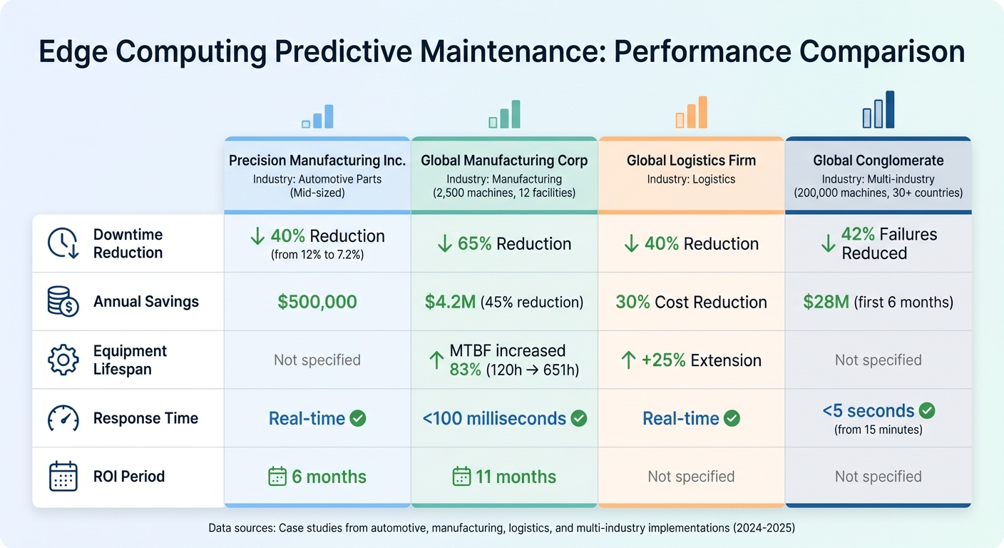 Edge Computing Predictive Maintenance Performance Metrics Across Industries