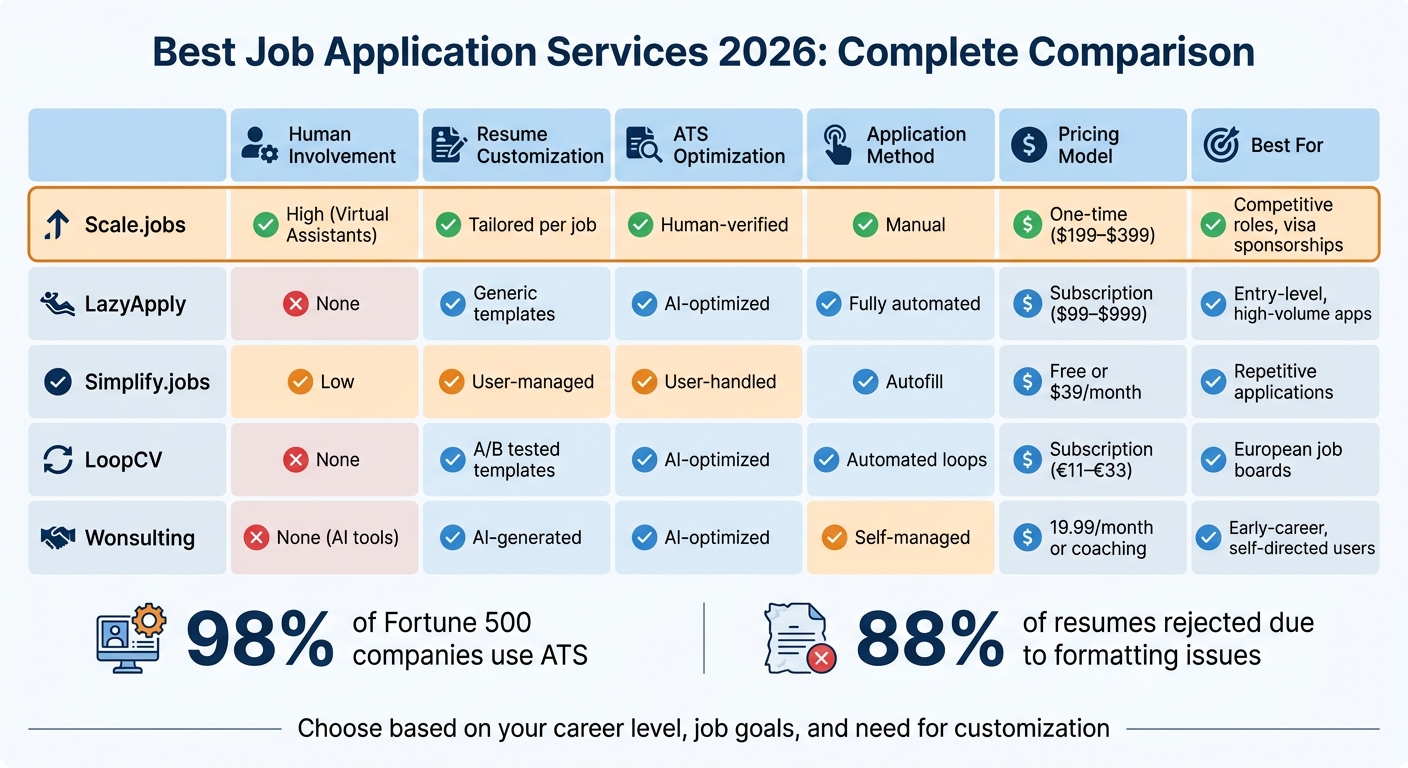 Job Application Services Comparison 2026: Features, Pricing & Best Use Cases