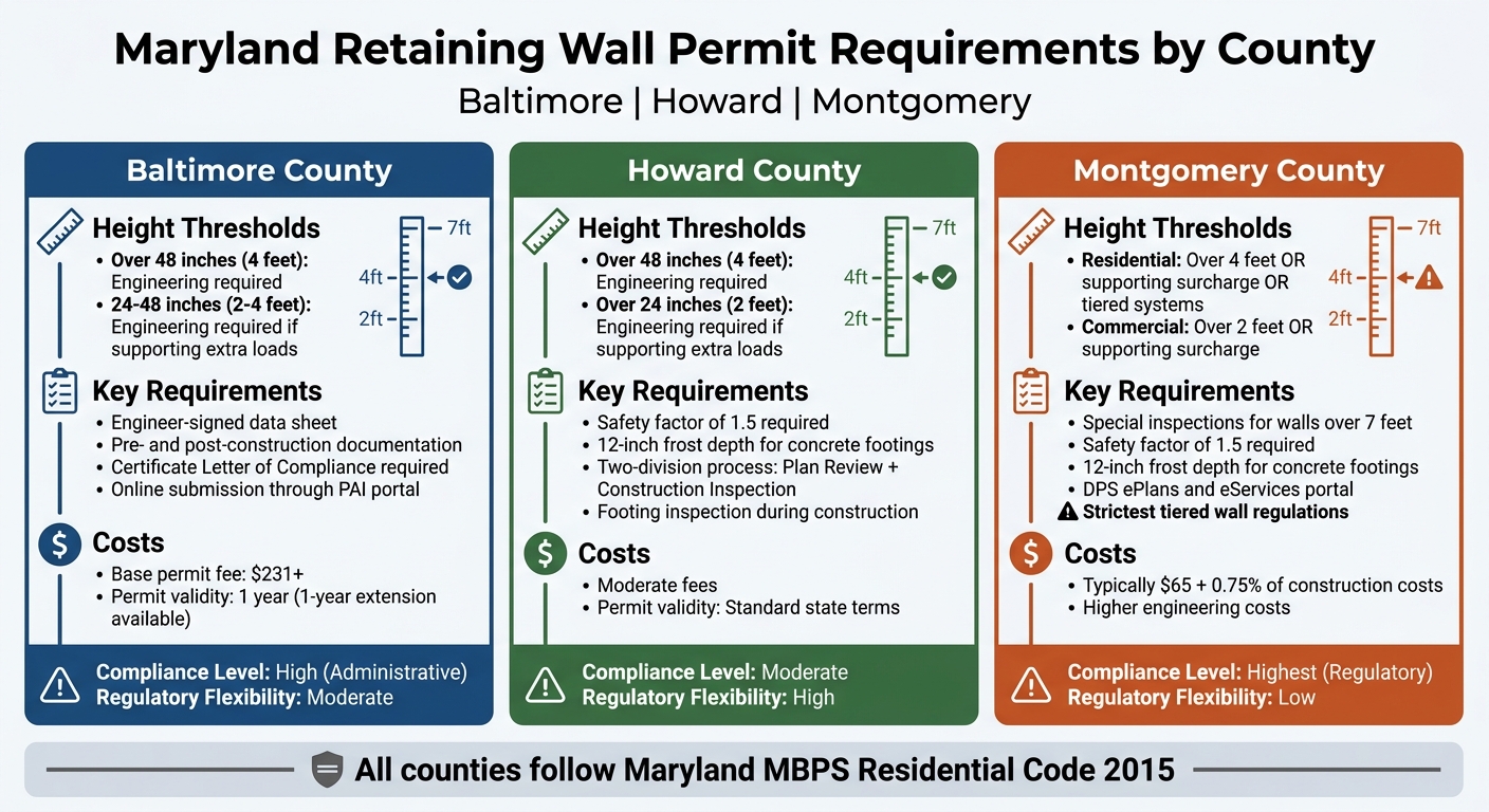 Maryland Retaining Wall Permit Requirements Comparison by County