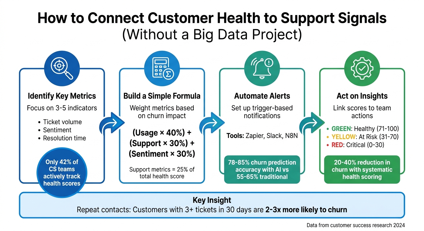 4-Step Framework for Building Customer Health Scores from Support Signals