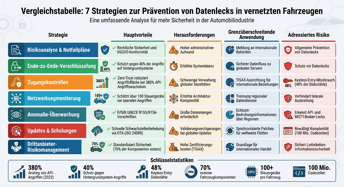 7 Strategien gegen Datenlecks bei vernetzten Fahrzeugen im Vergleich