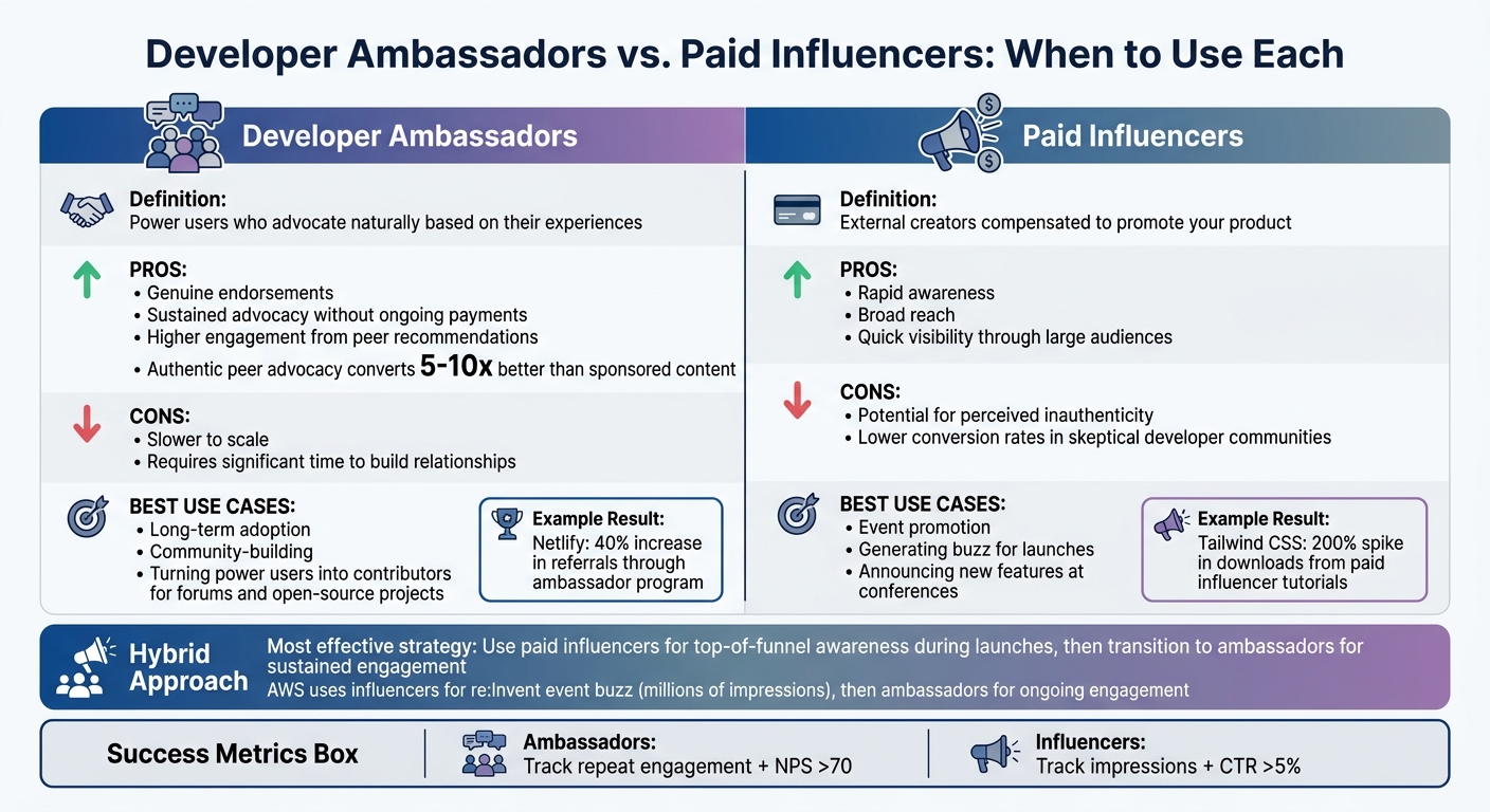 Developer Ambassadors vs Paid Influencers: Comparison Guide
