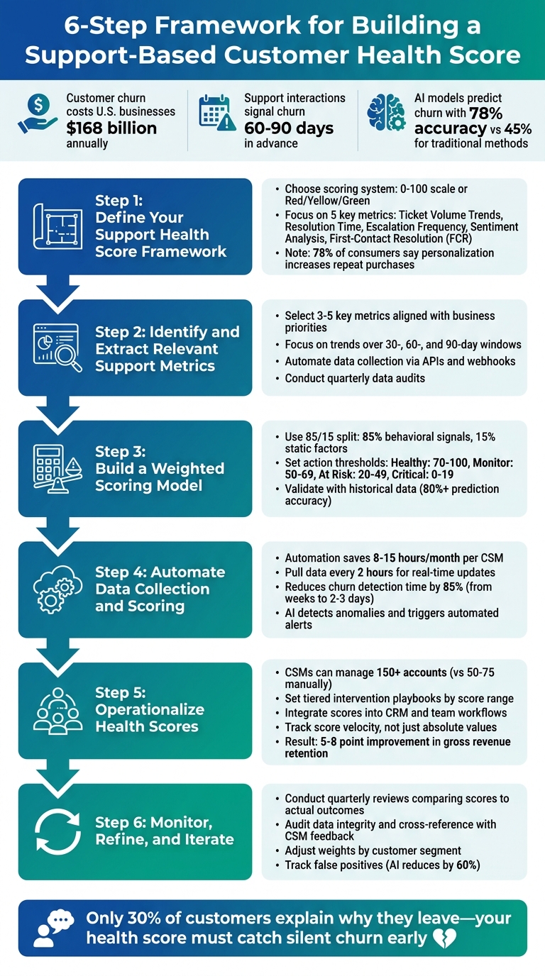 6-Step Framework for Building a Support-Based Customer Health Score