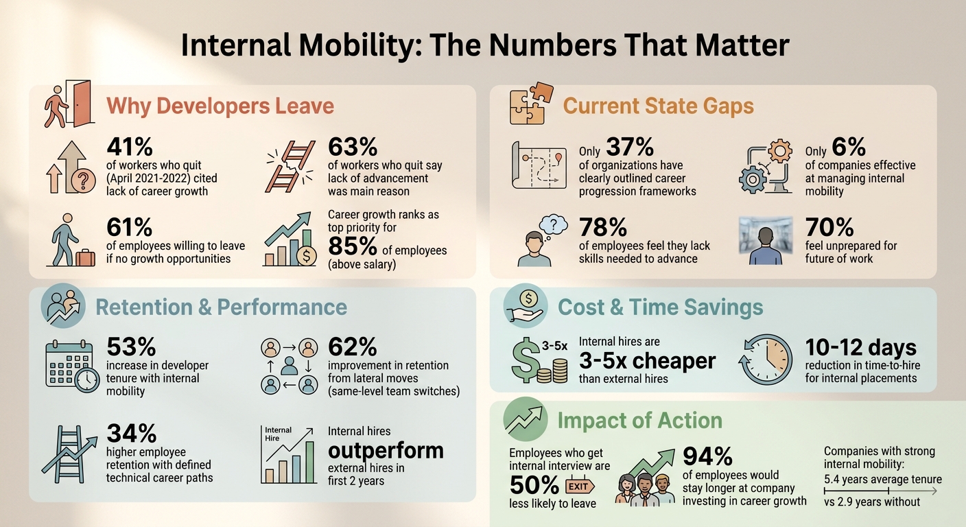 Internal Mobility Statistics: Impact on Developer Retention and Cost Savings