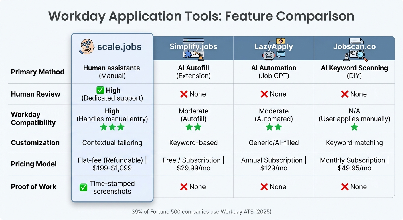 Workday Job Application Tools Comparison: scale.jobs vs Simplify.jobs vs LazyApply vs Jobscan.co