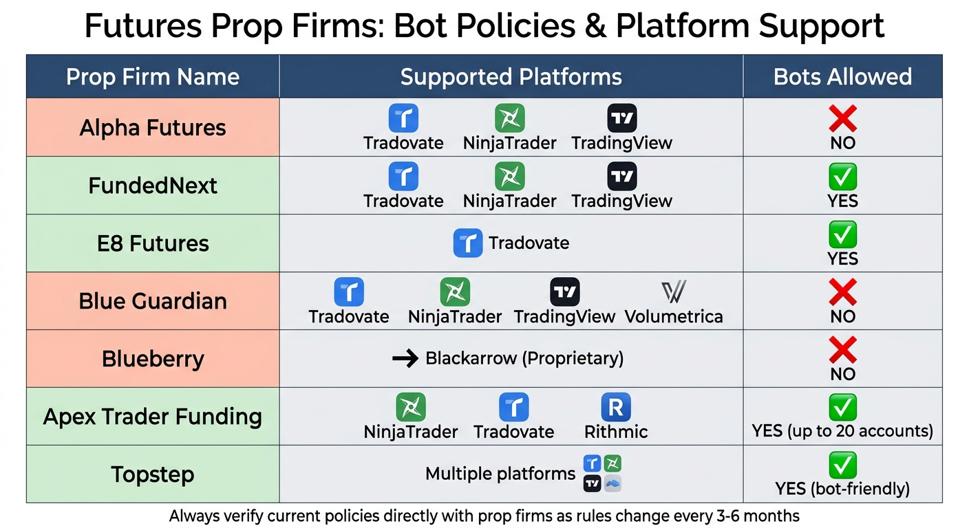 Futures Prop Firms Bot Policies and Platform Compatibility Comparison