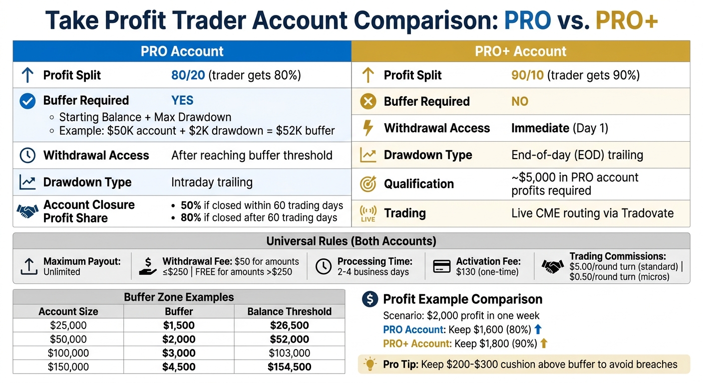 Take Profit Trader Account Comparison: PRO vs PRO+ Payout Rules