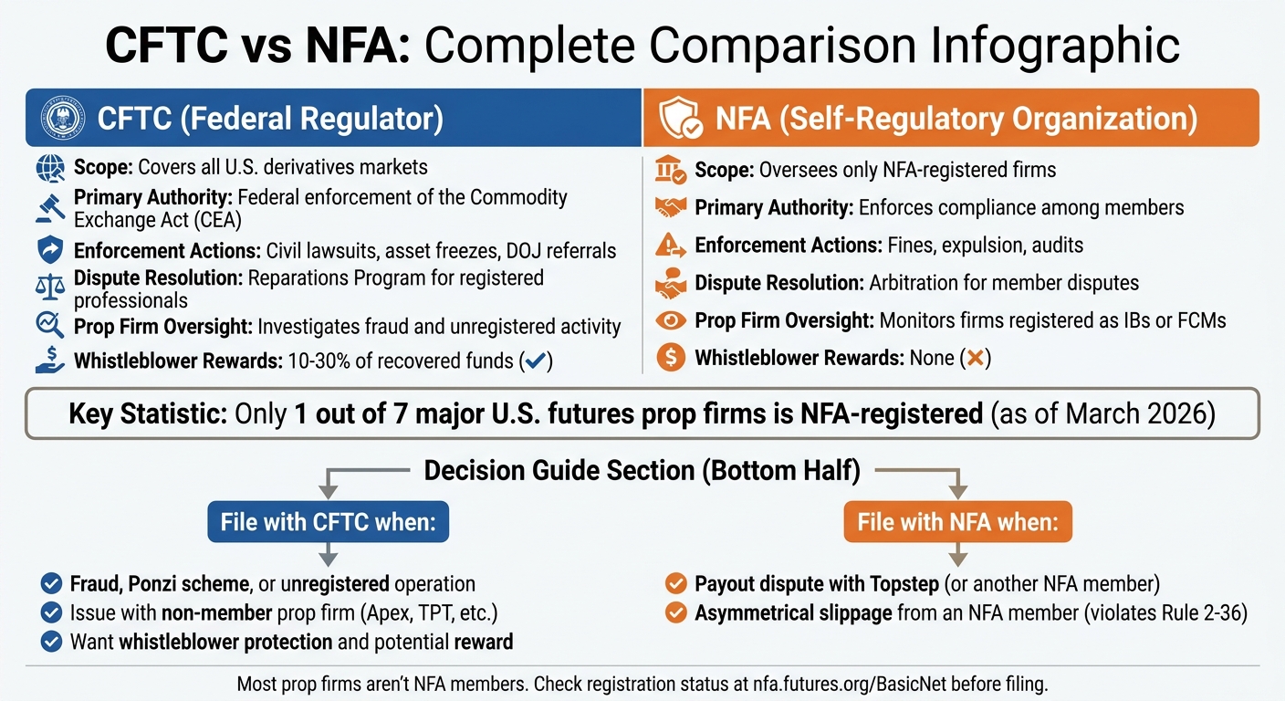 CFTC vs NFA Comparison: Jurisdiction, Authority, and When to File Complaints