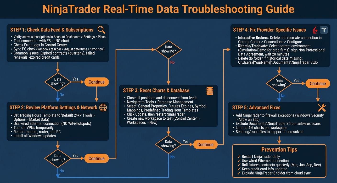 NinjaTrader Real-Time Data Troubleshooting Flowchart
