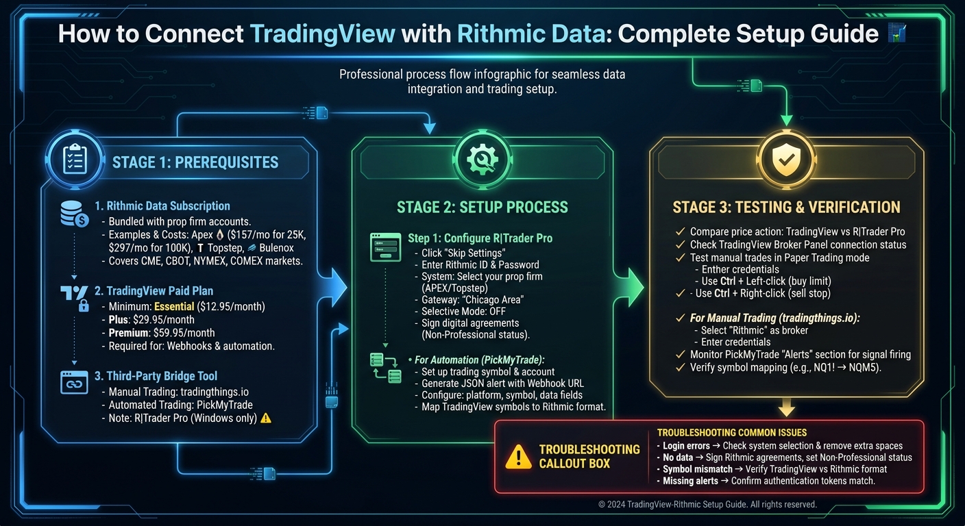 Step-by-Step Guide to Connecting TradingView with Rithmic Data