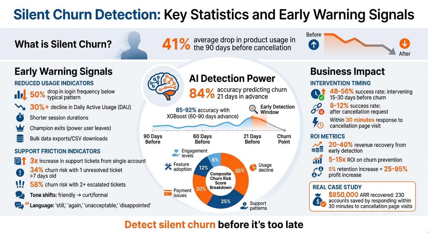 Silent Churn Detection: Key Statistics and Early Warning Signals
