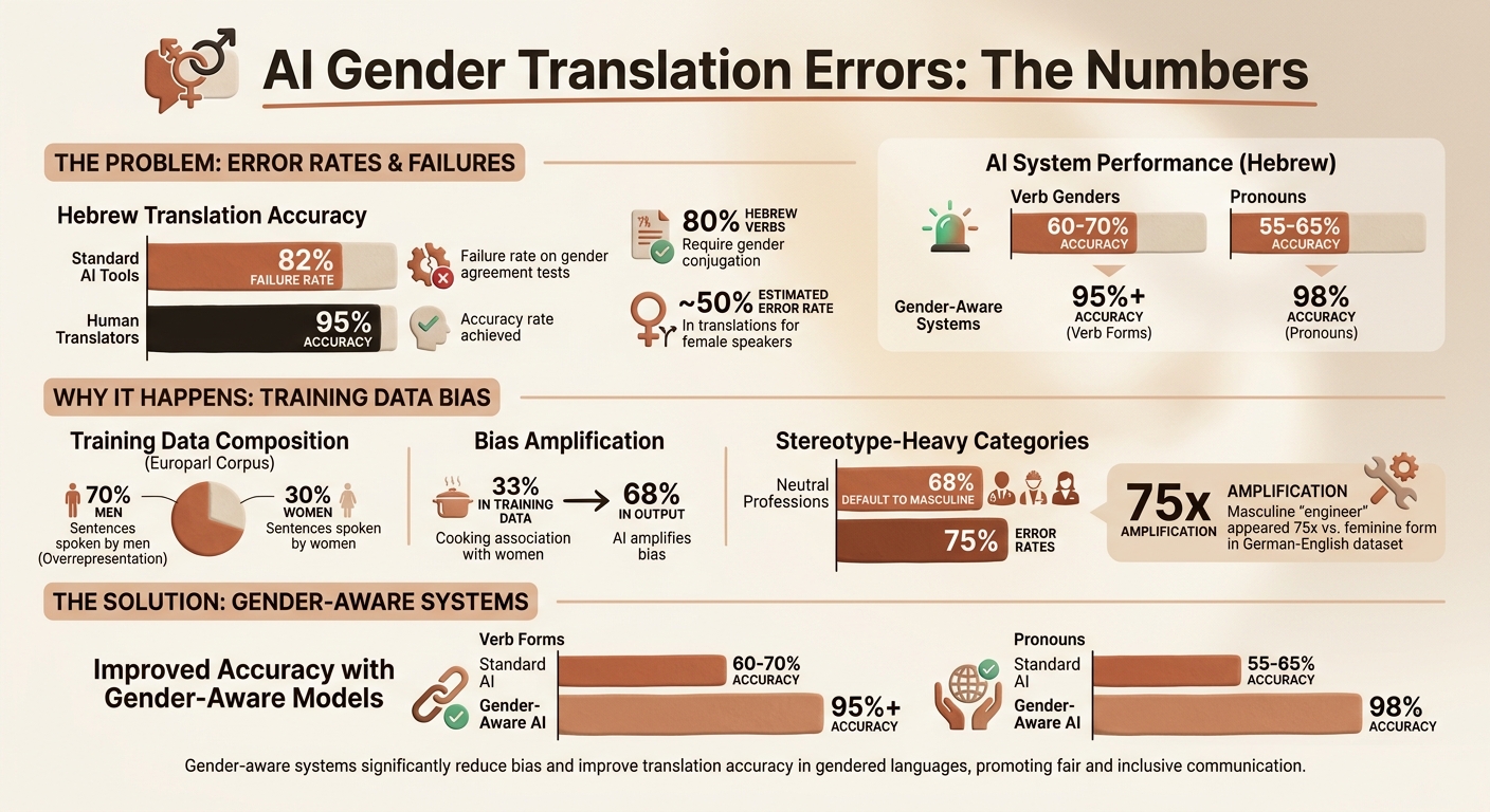 AI Gender Translation Error Rates in Hebrew and Gendered Languages