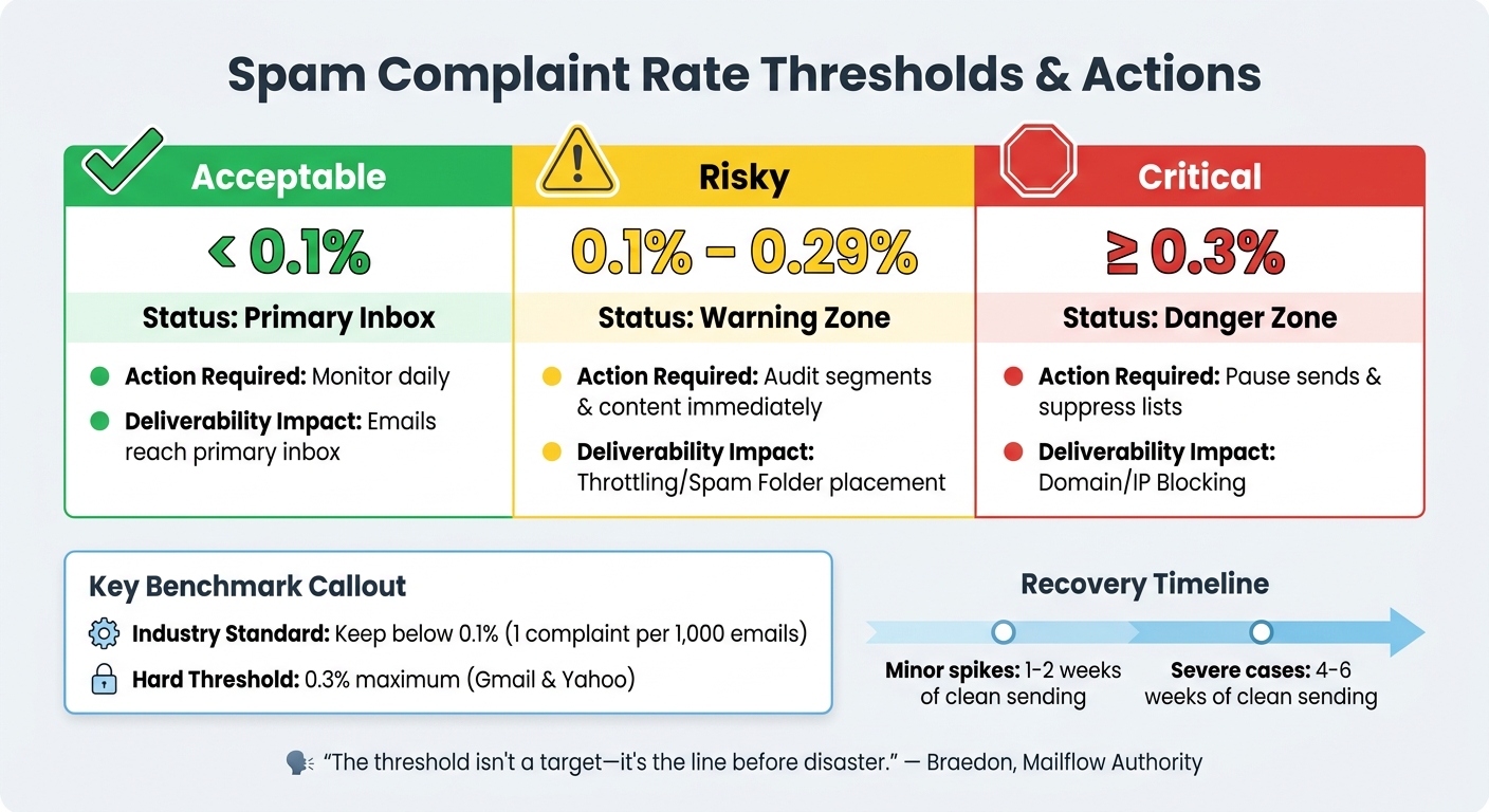 Spam Complaint Rate Thresholds and Required Actions for Email Deliverability