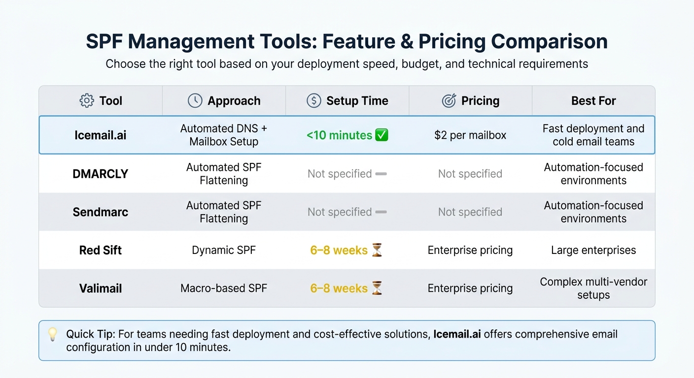 SPF Management Tools Comparison: Features, Pricing & Setup Time