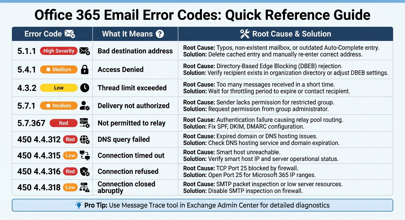 Office 365 Email Error Codes Quick Reference Guide