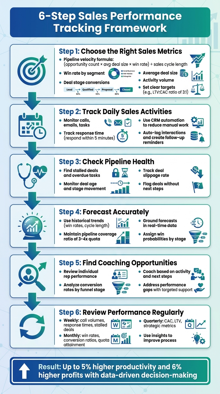 6-Step Sales Performance Tracking Framework for Data-Driven Revenue Growth