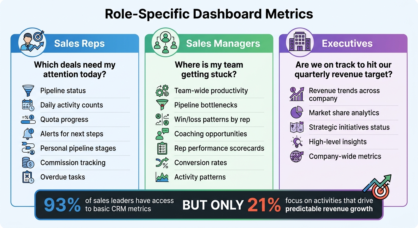 Role-Specific CRM Dashboard Metrics for Sales Teams