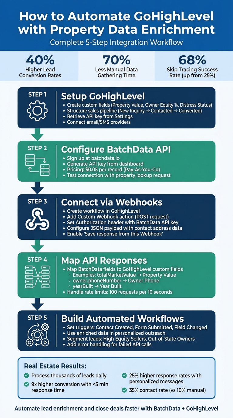 5-Step GoHighLevel Property Data Enrichment Automation Workflow