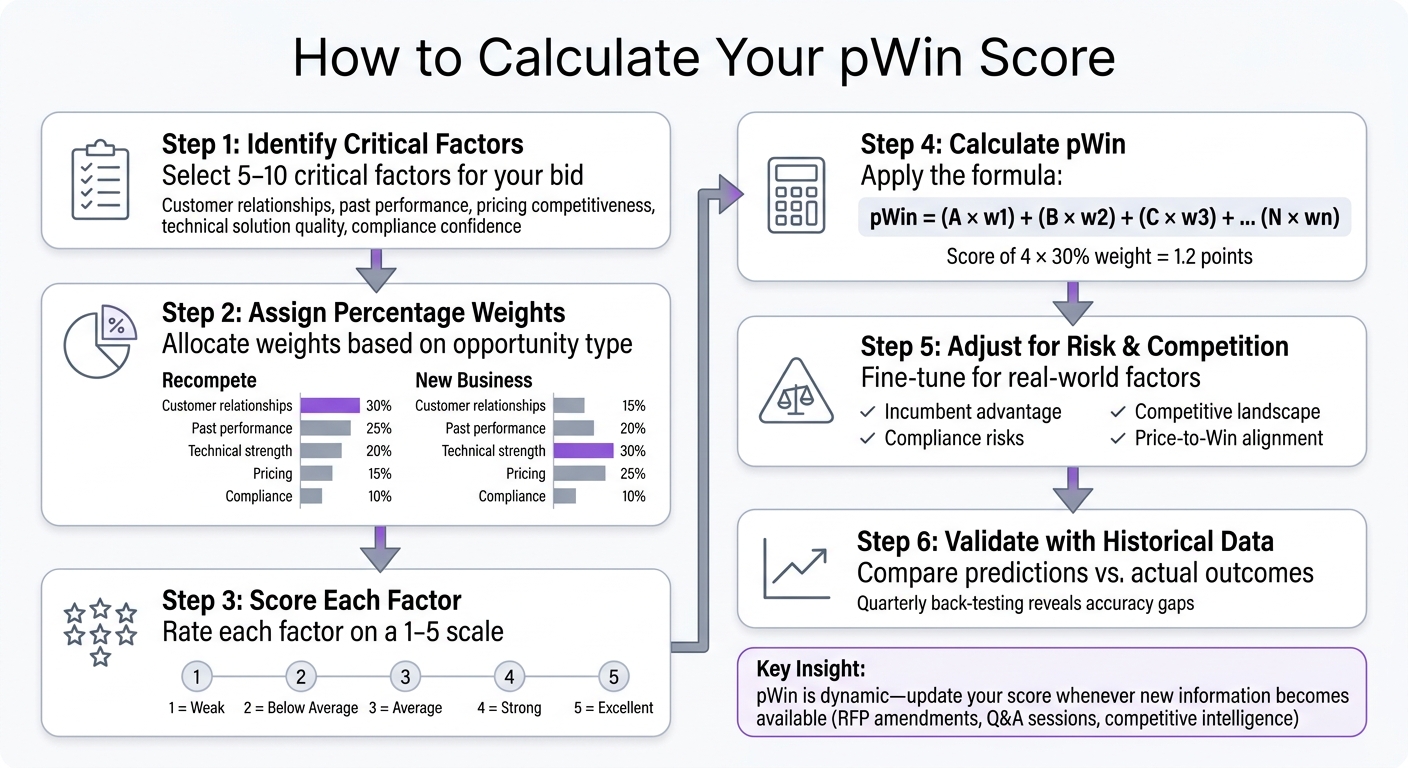 How to Calculate pWin Score for Government Bids: Step-by-Step Process