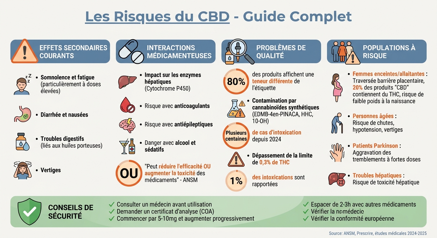 Risques et précautions du CBD : effets secondaires, interactions et populations à risque