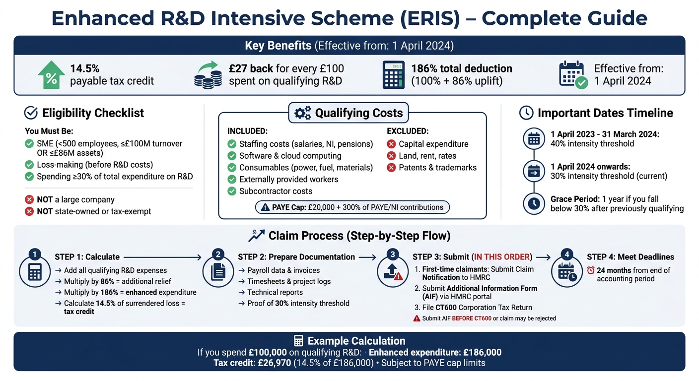 Enhanced R&D Intensive Scheme: Step-by-Step Claim Process for UK SMEs
