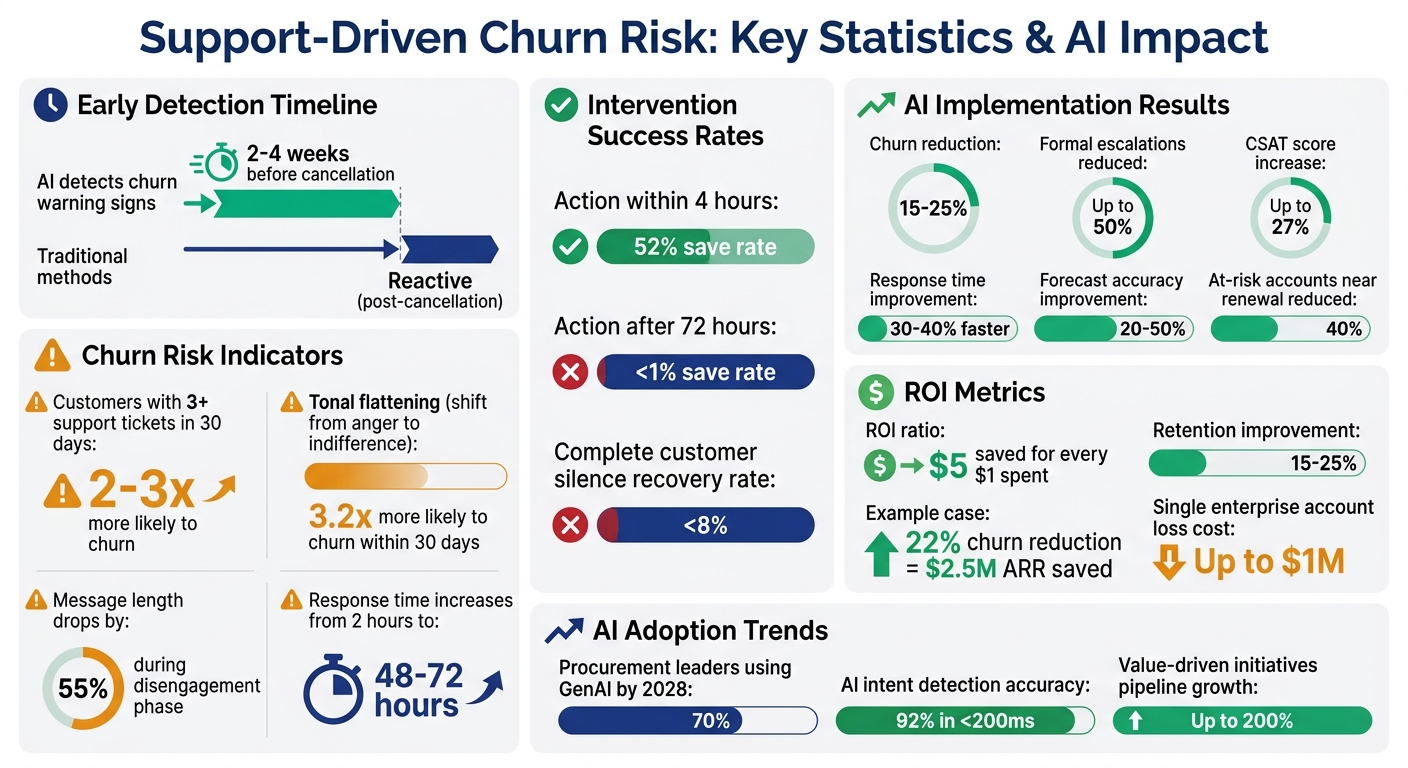 AI-Driven Churn Detection Statistics and Impact Metrics for Procurement Organizations