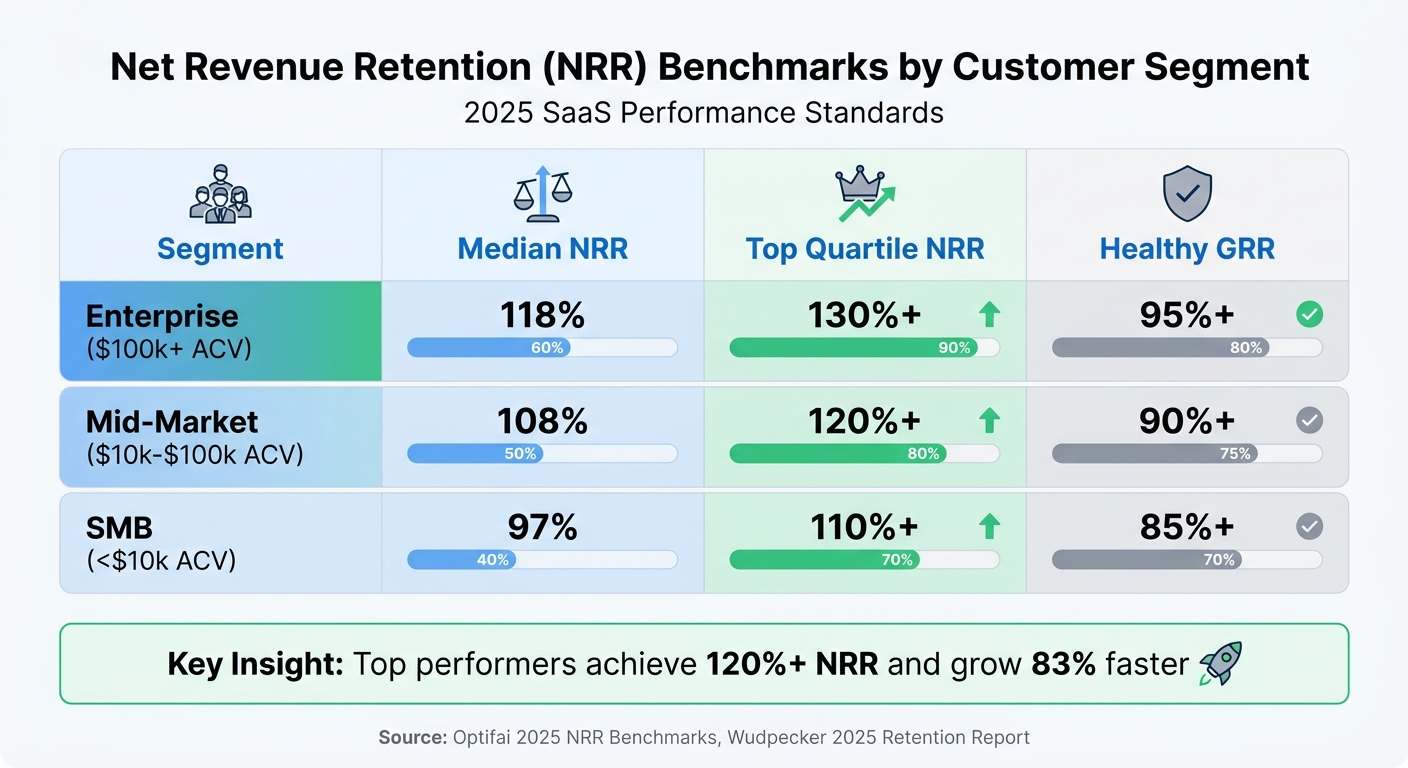 SaaS Revenue Metrics Benchmarks: NRR by Customer Segment