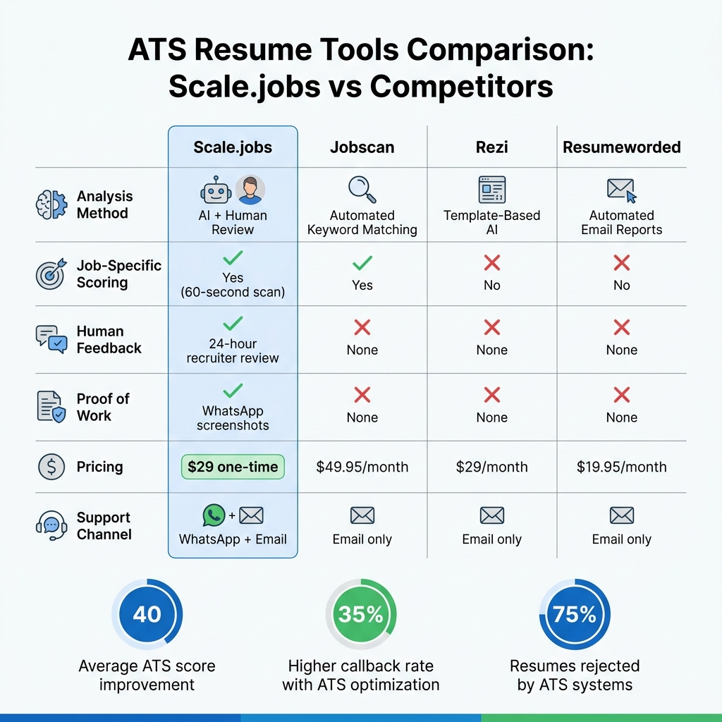 Scale.jobs vs Jobscan vs Rezi vs Resumeworded: ATS Resume Tool Comparison