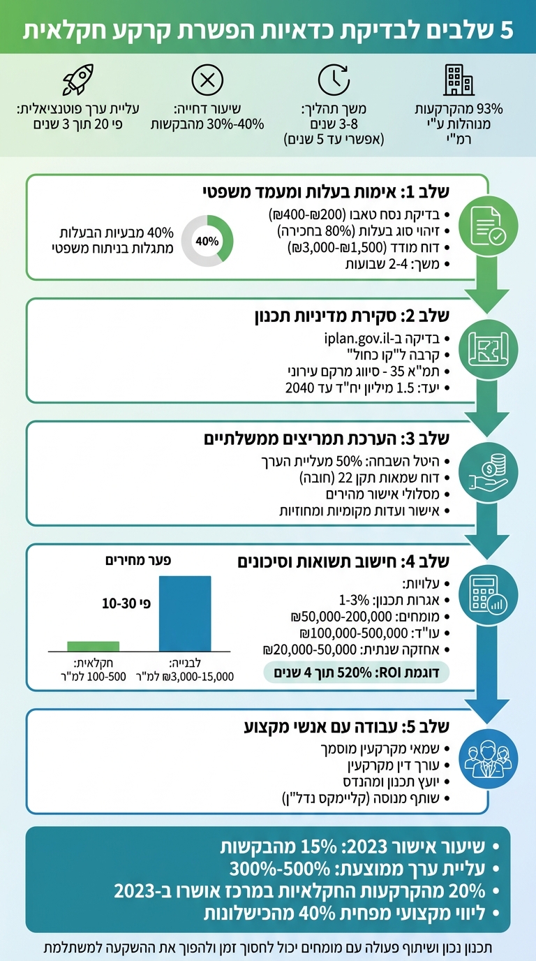 5 שלבים לבדיקת כדאיות הפשרת קרקע חקלאית - תהליך מלא