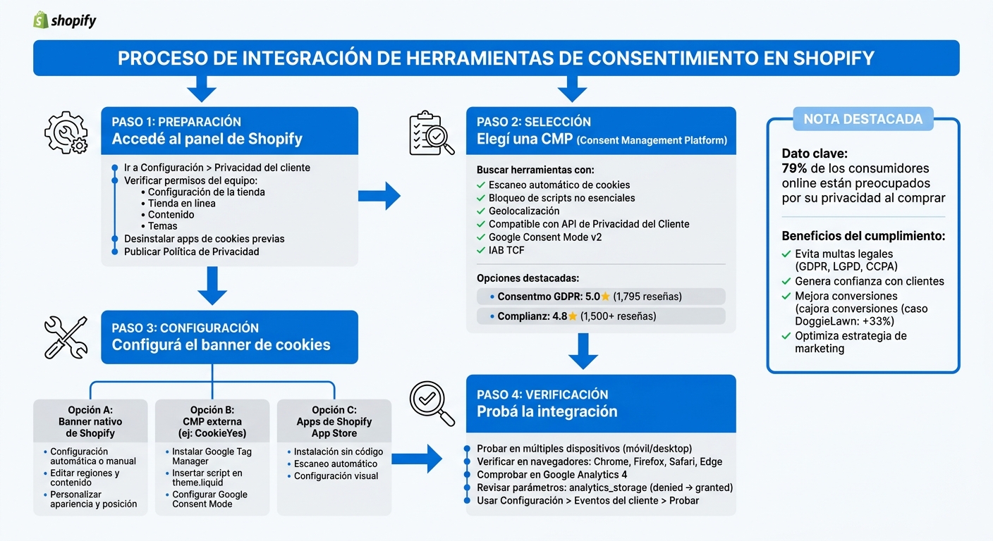 Guía paso a paso para integrar herramientas de consentimiento en Shopify