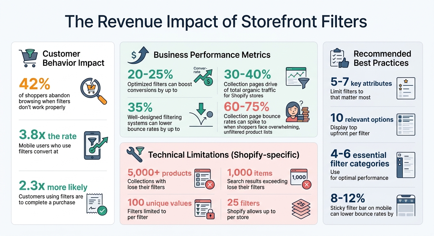 Storefront Filter Performance Statistics and Impact on E-commerce Conversions