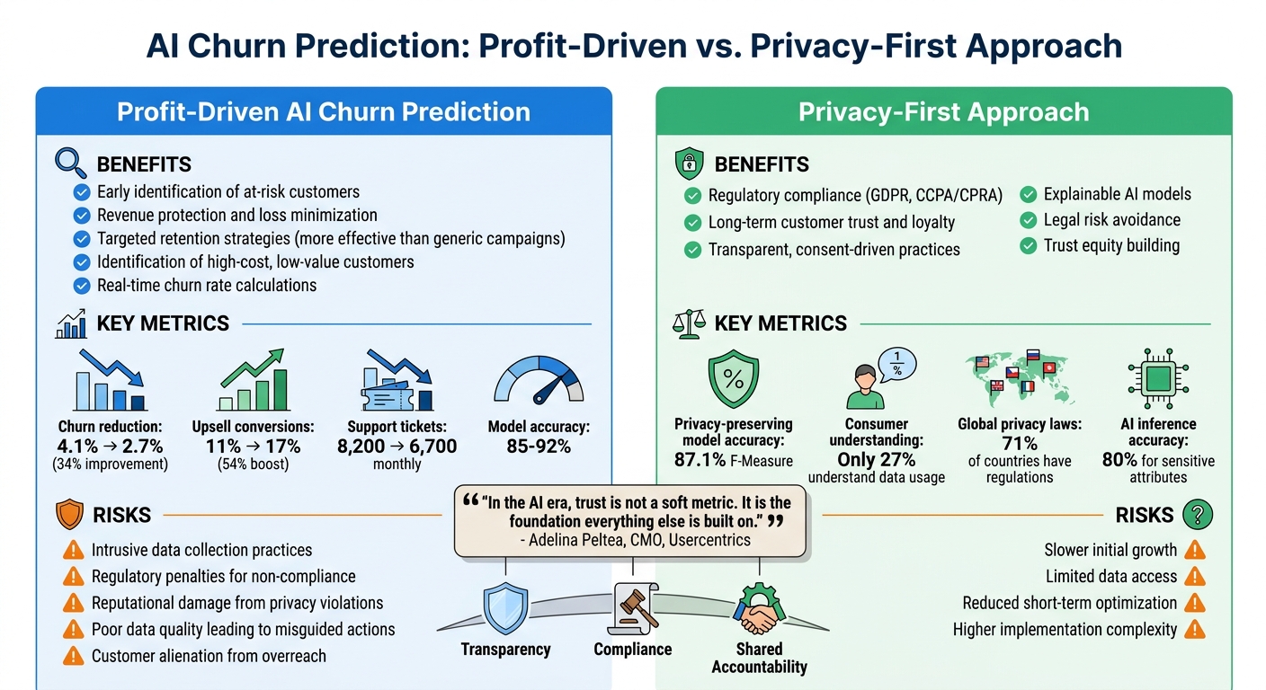 Profit-Driven vs Privacy-First AI Churn Prediction: Benefits and Risks Comparison