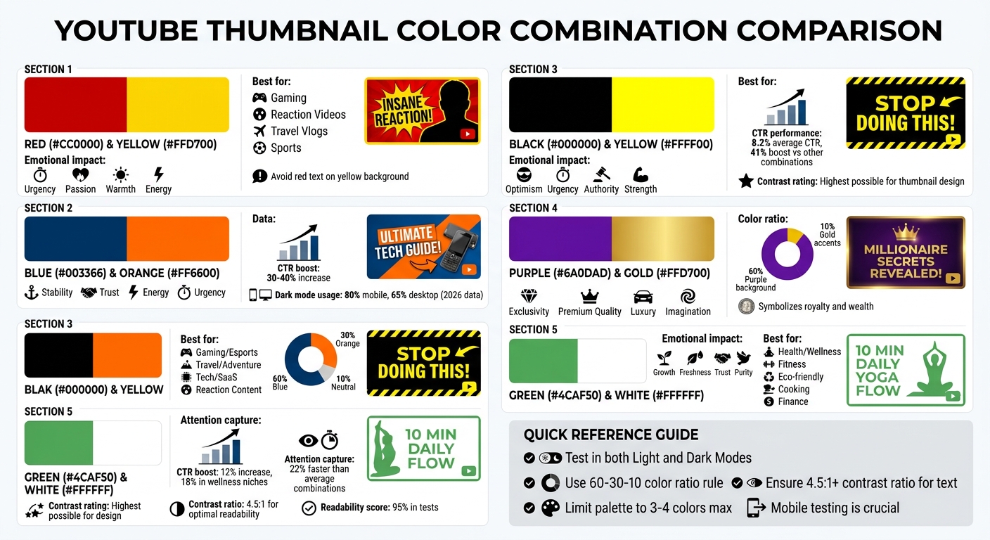 5 Best Color Combinations for YouTube Thumbnails with Use Cases and CTR Impact