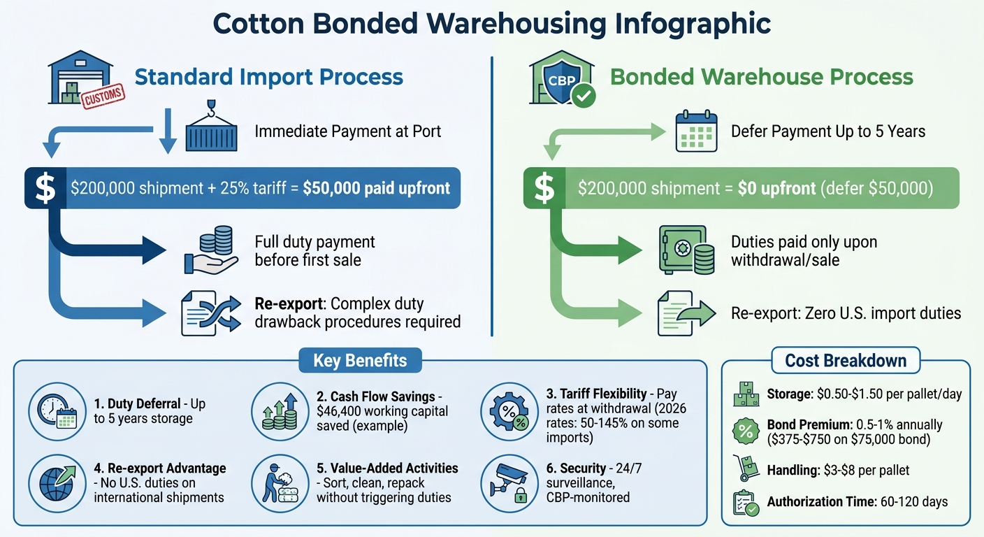 Cotton Bonded Warehousing vs Standard Import: Cost Comparison and Key Benefits