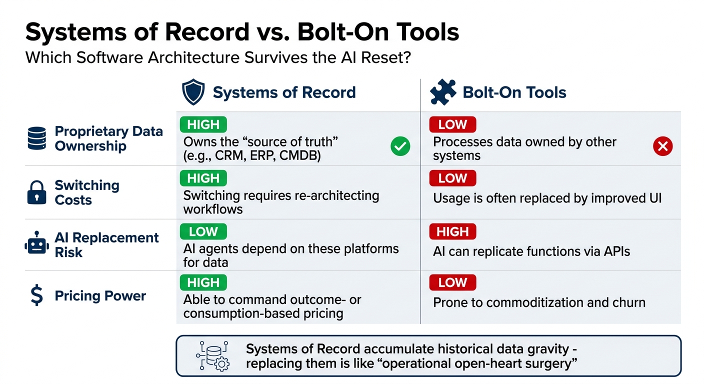 Systems of Record vs Bolt-On Tools: AI Disruption Resistance Comparison