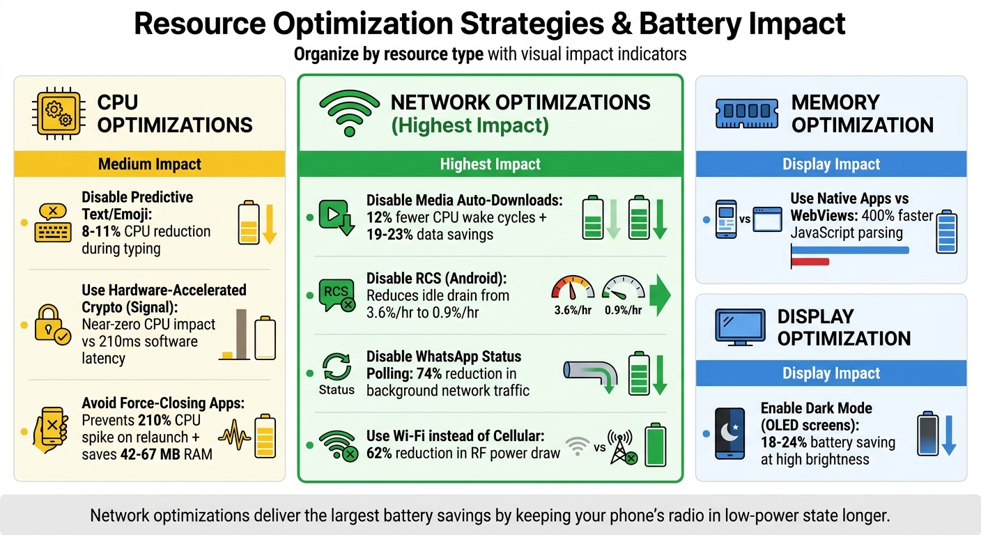 Battery Optimization Strategies for Messaging Apps: Impact Comparison
