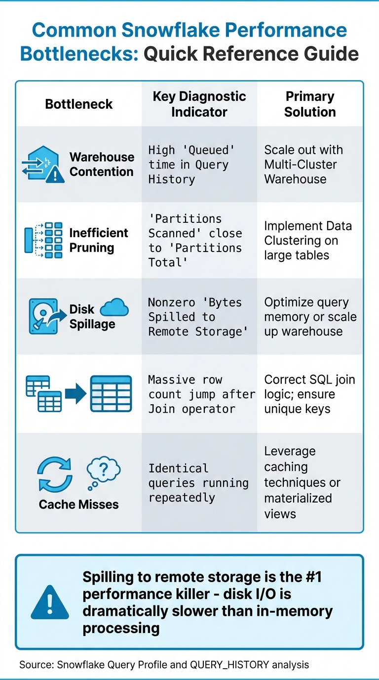 Snowflake Dashboard Performance Bottlenecks: Diagnostic Indicators and Solutions