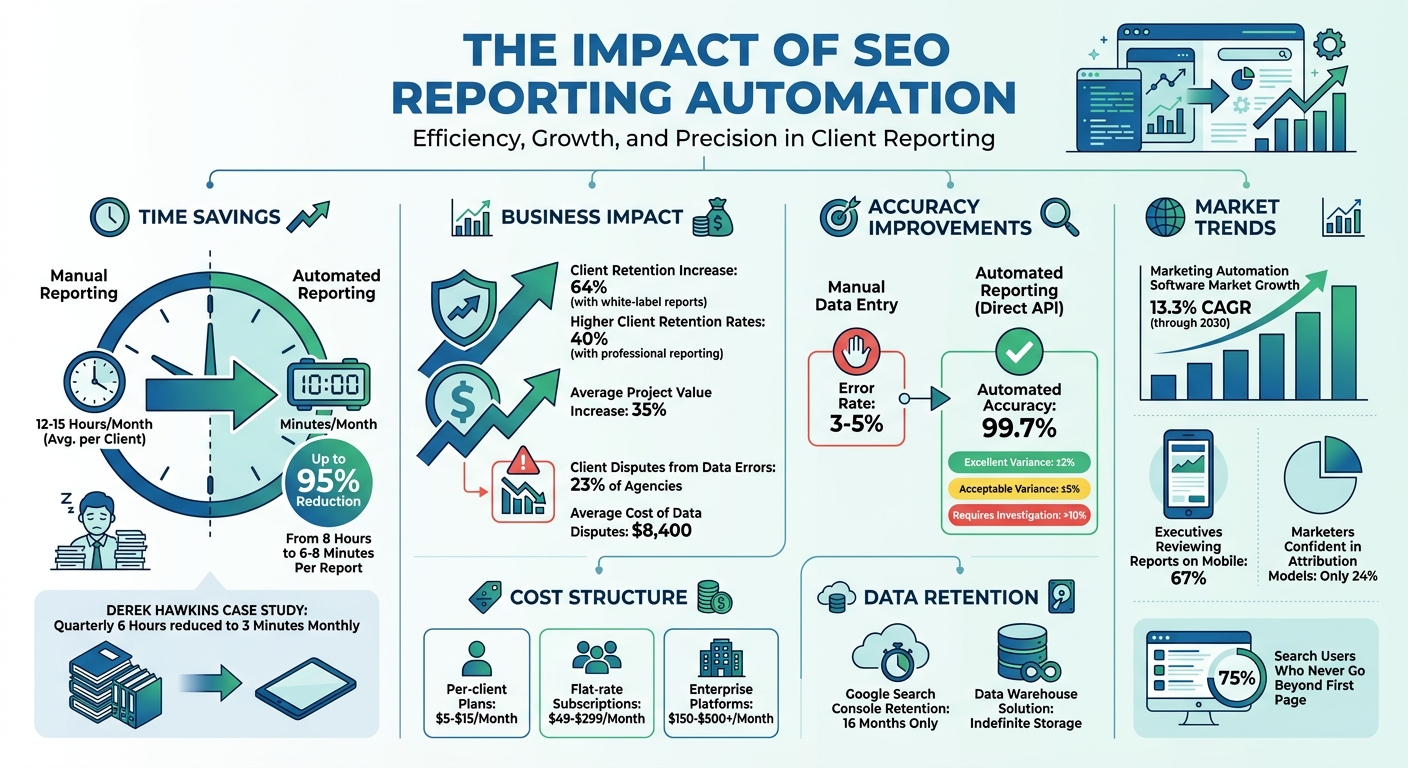 SEO Reporting Automation Benefits and Statistics