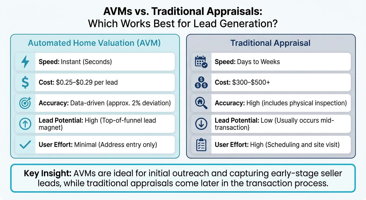 AVMs vs Traditional Appraisals: Speed, Cost and Lead Generation Comparison
