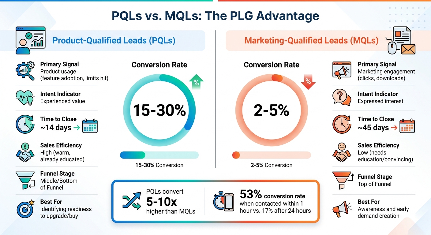 Product-Qualified Leads vs Marketing-Qualified Leads: Conversion Rates and Sales Efficiency Comparison