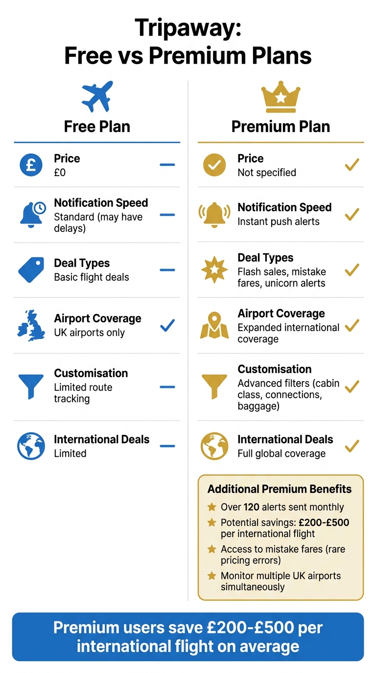 Tripaway Free vs Premium Plan Comparison for UK Flight Alerts