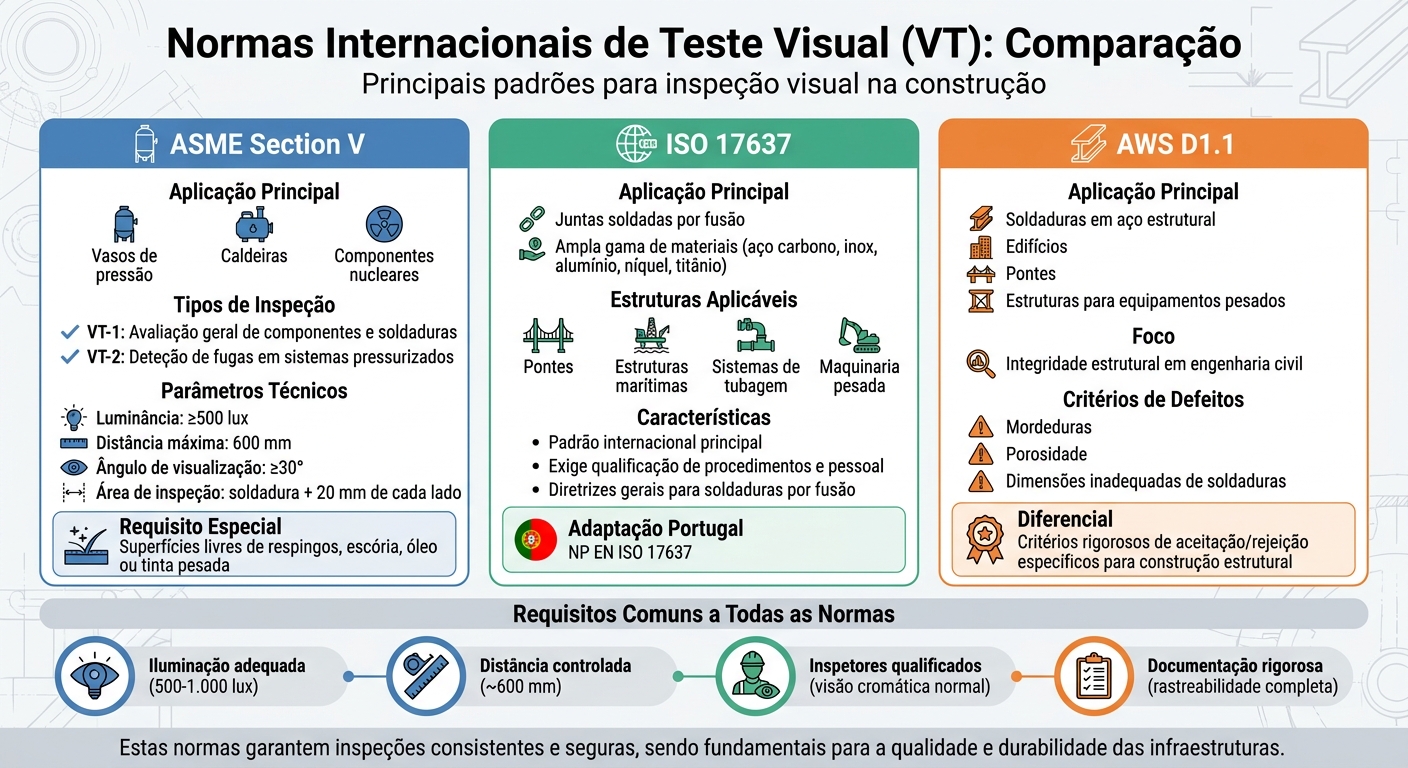Comparação de Normas Internacionais de Teste Visual (VT) na Construção