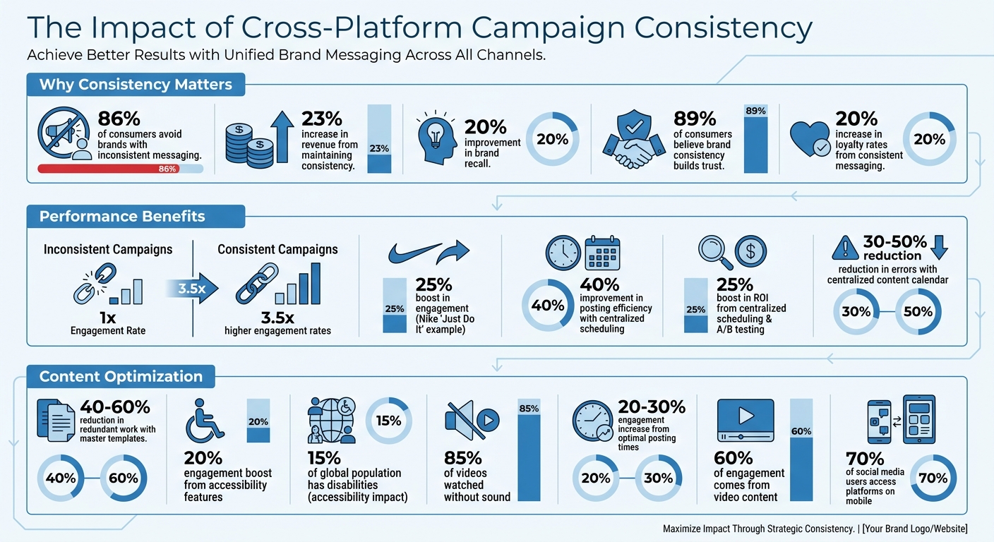 Cross-Platform Campaign Consistency Statistics and Impact