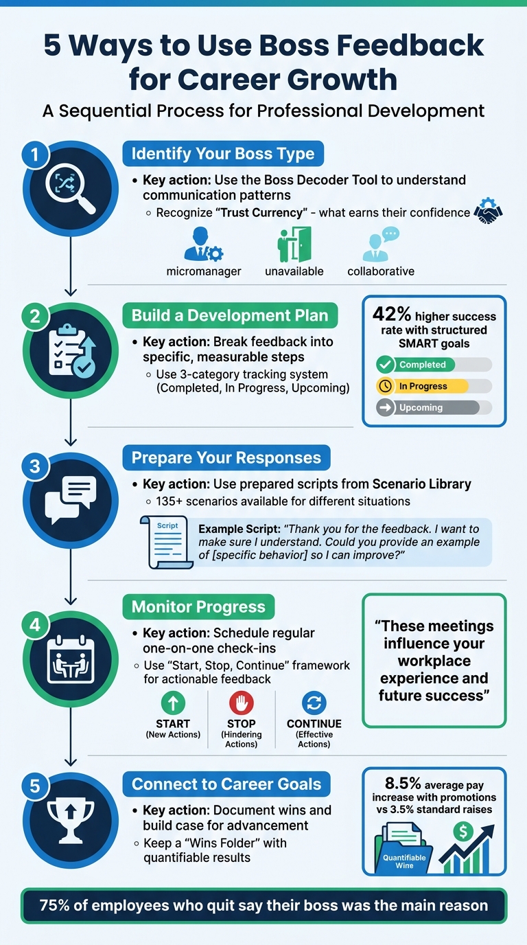 5-Step Framework for Using Boss Feedback to Advance Your Career - Infographic © MyDifficultBoss.com