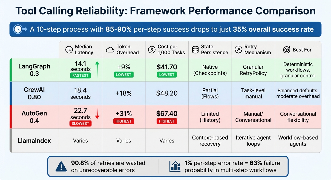 Agent Framework Performance Comparison: Latency, Cost, and Reliability Metrics