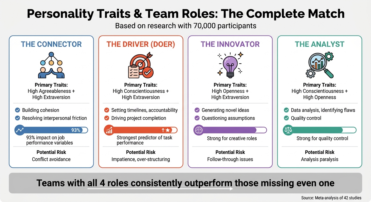 Personality Traits and Team Roles: A Complete Matching Guide