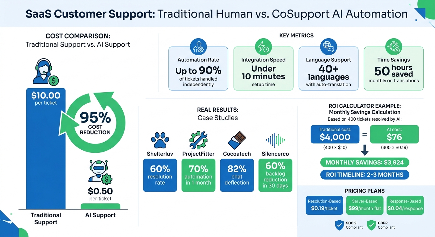 CoSupport AI Cost Savings and ROI Comparison for SaaS Support Teams