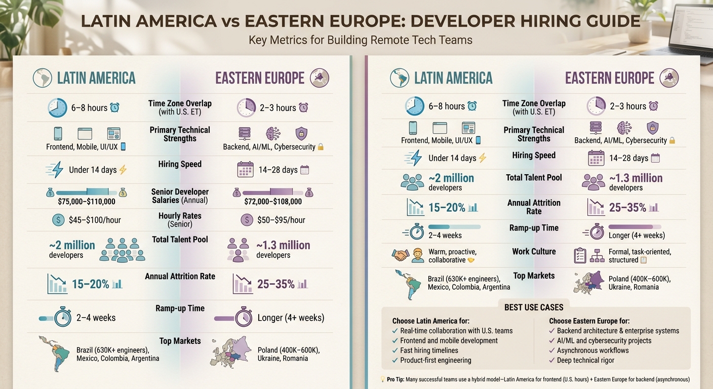 Latin America vs Eastern Europe Developer Hiring Comparison: Costs, Timelines, and Technical Strengths