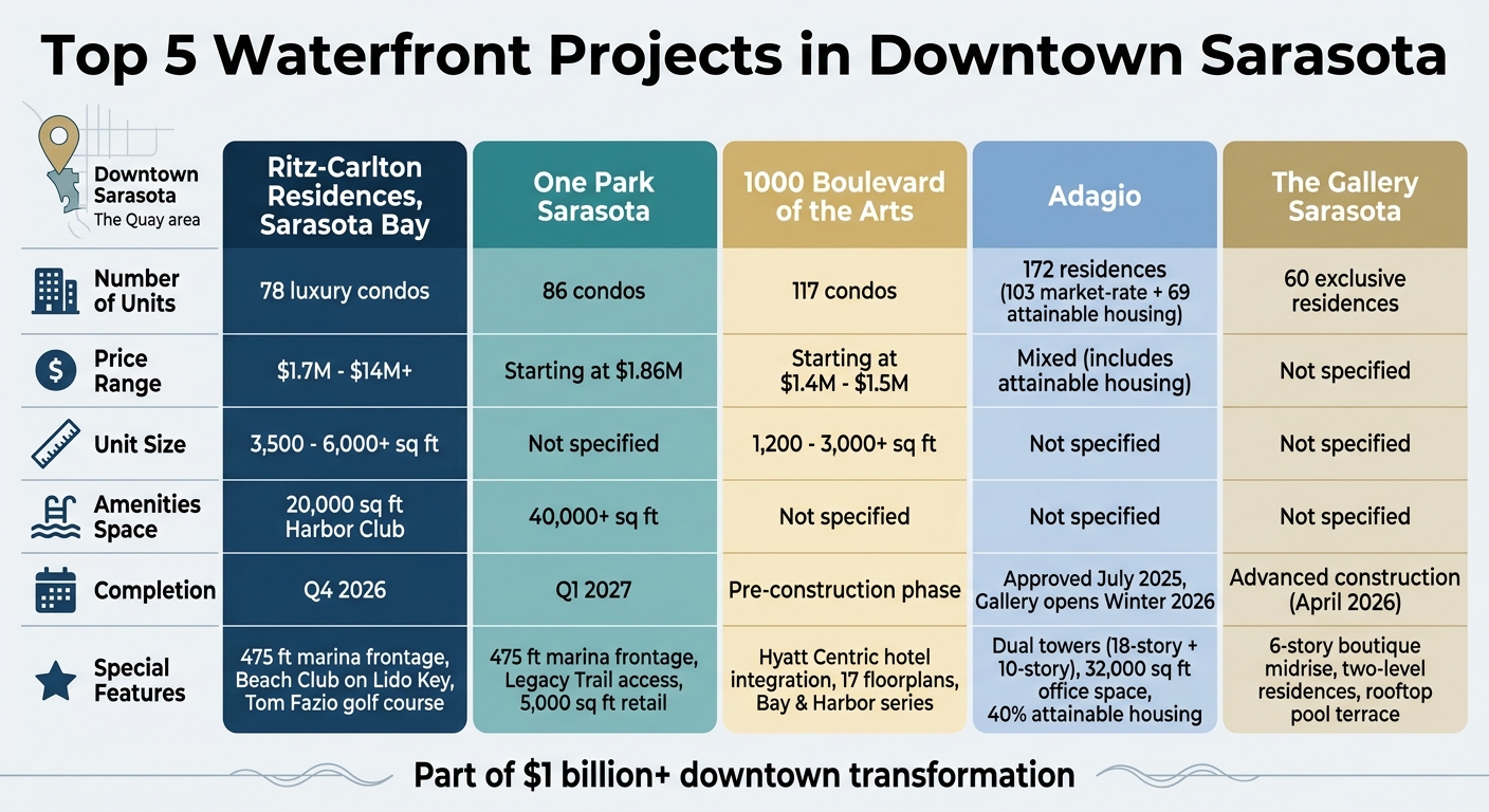 Comparison of Top 5 Waterfront Development Projects in Downtown Sarasota
